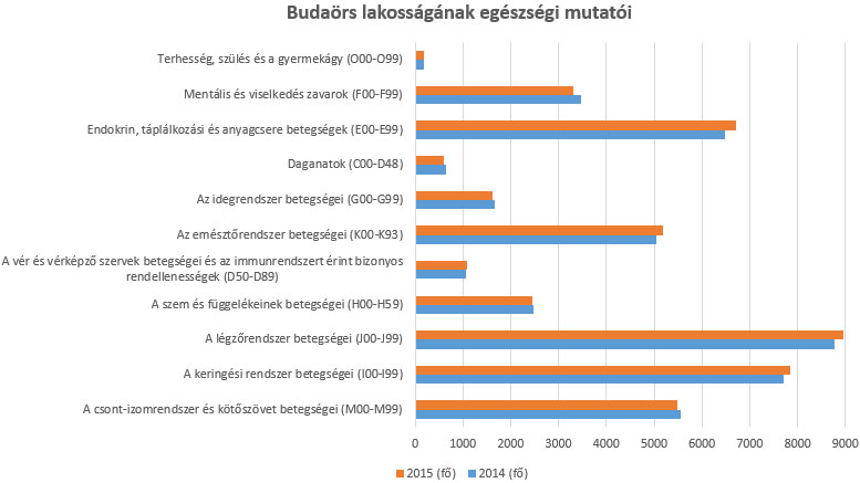Budaörs lakosságának egészségi mutatói