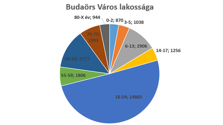 Budaörs Város lakossága