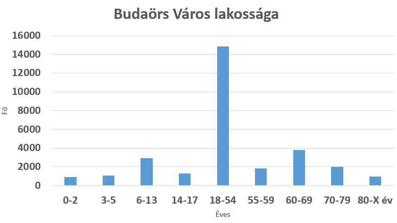 Budaörs Város lakossága 2016. január 1-jén összesen 29 455 fő volt.
