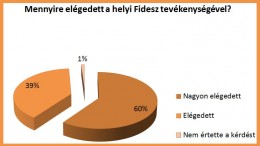 Fidesz Budaörs felmérés